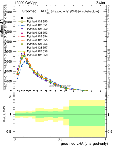 Plot of j.lha.gc in 13000 GeV pp collisions