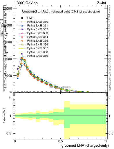 Plot of j.lha.gc in 13000 GeV pp collisions