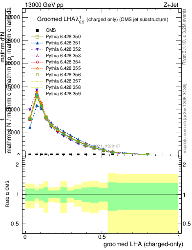 Plot of j.lha.gc in 13000 GeV pp collisions