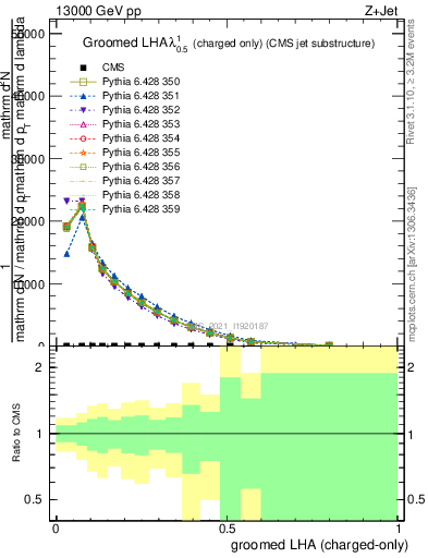 Plot of j.lha.gc in 13000 GeV pp collisions