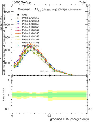 Plot of j.lha.gc in 13000 GeV pp collisions