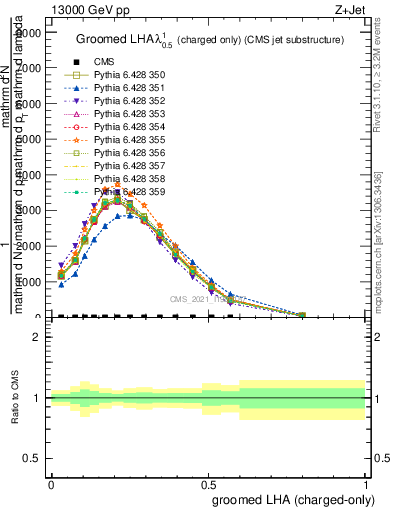 Plot of j.lha.gc in 13000 GeV pp collisions