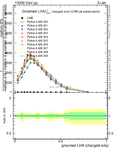 Plot of j.lha.gc in 13000 GeV pp collisions