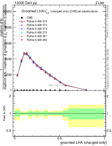 Plot of j.lha.gc in 13000 GeV pp collisions