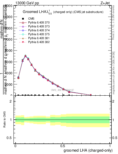 Plot of j.lha.gc in 13000 GeV pp collisions