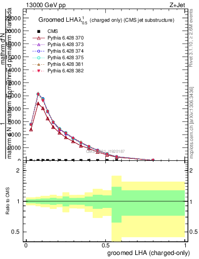 Plot of j.lha.gc in 13000 GeV pp collisions