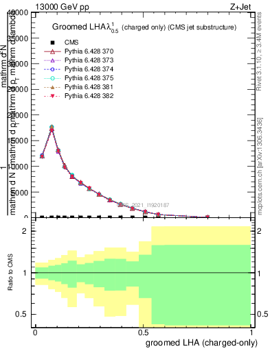 Plot of j.lha.gc in 13000 GeV pp collisions