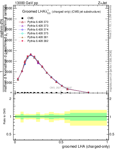 Plot of j.lha.gc in 13000 GeV pp collisions