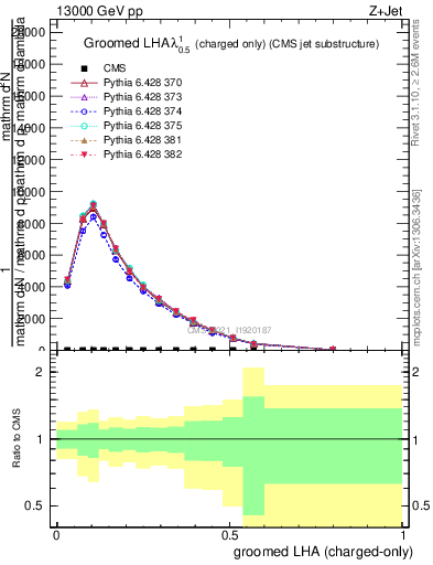 Plot of j.lha.gc in 13000 GeV pp collisions