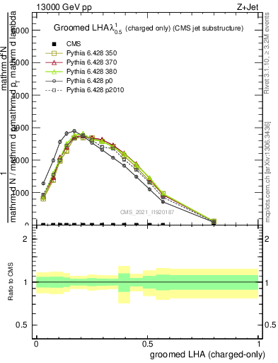 Plot of j.lha.gc in 13000 GeV pp collisions