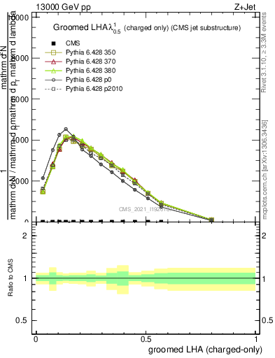 Plot of j.lha.gc in 13000 GeV pp collisions