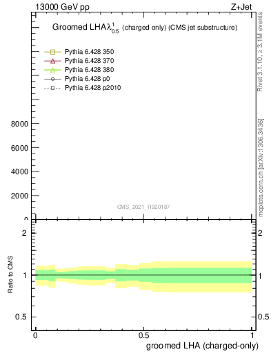 Plot of j.lha.gc in 13000 GeV pp collisions