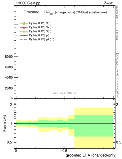 Plot of j.lha.gc in 13000 GeV pp collisions