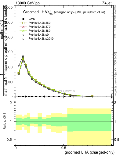 Plot of j.lha.gc in 13000 GeV pp collisions