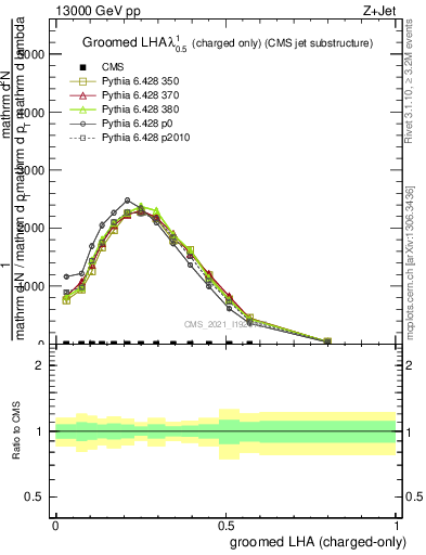 Plot of j.lha.gc in 13000 GeV pp collisions