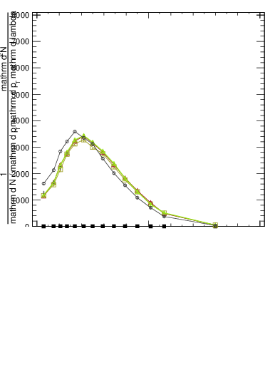 Plot of j.lha.gc in 13000 GeV pp collisions