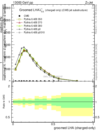 Plot of j.lha.gc in 13000 GeV pp collisions