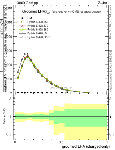 Plot of j.lha.gc in 13000 GeV pp collisions