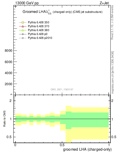 Plot of j.lha.gc in 13000 GeV pp collisions