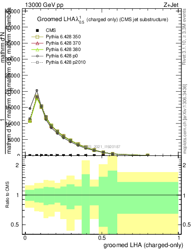 Plot of j.lha.gc in 13000 GeV pp collisions