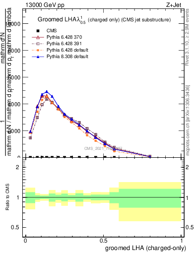 Plot of j.lha.gc in 13000 GeV pp collisions