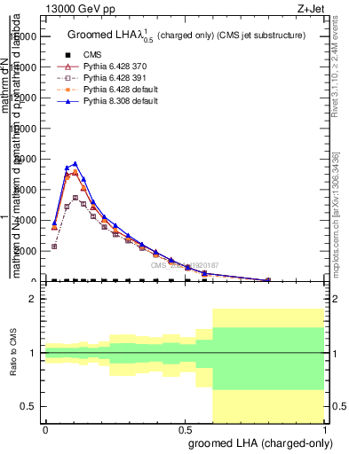 Plot of j.lha.gc in 13000 GeV pp collisions