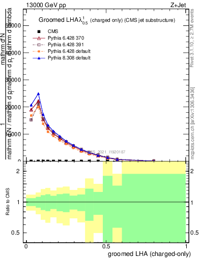 Plot of j.lha.gc in 13000 GeV pp collisions