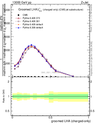 Plot of j.lha.gc in 13000 GeV pp collisions