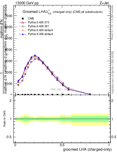 Plot of j.lha.gc in 13000 GeV pp collisions