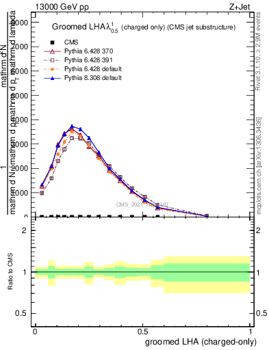 Plot of j.lha.gc in 13000 GeV pp collisions