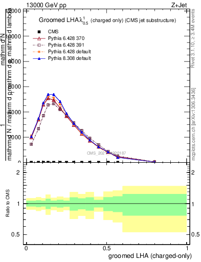 Plot of j.lha.gc in 13000 GeV pp collisions