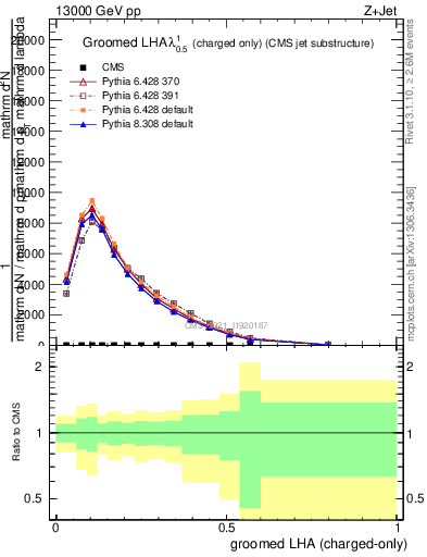 Plot of j.lha.gc in 13000 GeV pp collisions