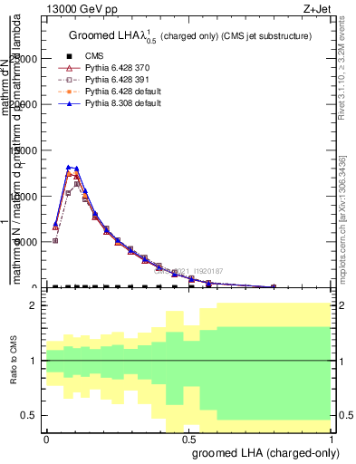 Plot of j.lha.gc in 13000 GeV pp collisions