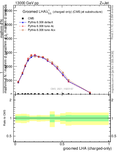 Plot of j.lha.gc in 13000 GeV pp collisions