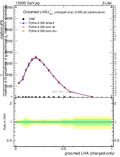 Plot of j.lha.gc in 13000 GeV pp collisions