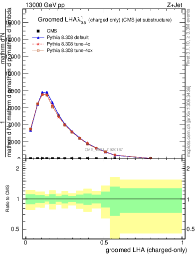 Plot of j.lha.gc in 13000 GeV pp collisions