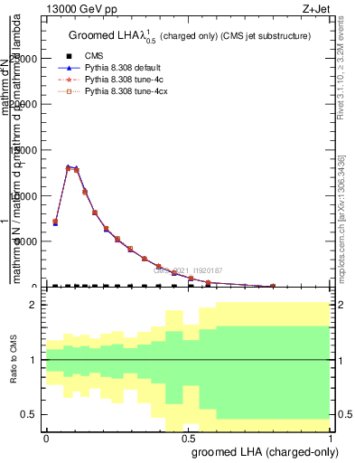 Plot of j.lha.gc in 13000 GeV pp collisions