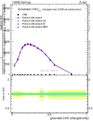 Plot of j.lha.gc in 13000 GeV pp collisions