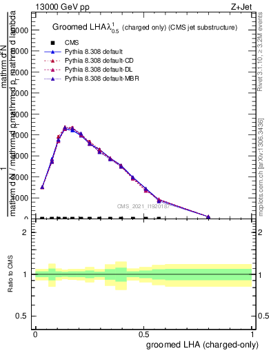 Plot of j.lha.gc in 13000 GeV pp collisions