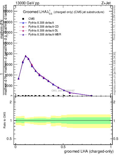 Plot of j.lha.gc in 13000 GeV pp collisions