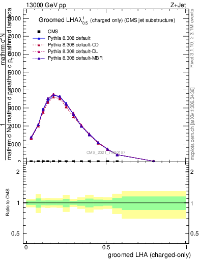 Plot of j.lha.gc in 13000 GeV pp collisions