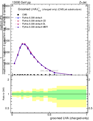 Plot of j.lha.gc in 13000 GeV pp collisions