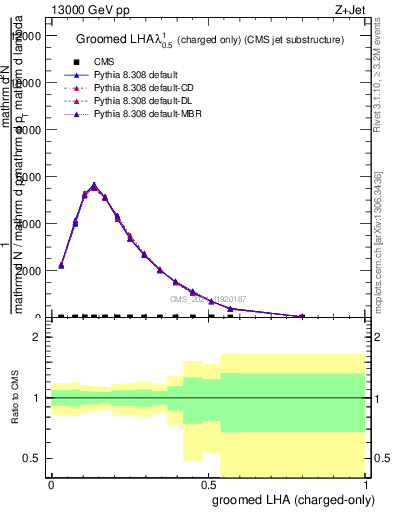 Plot of j.lha.gc in 13000 GeV pp collisions