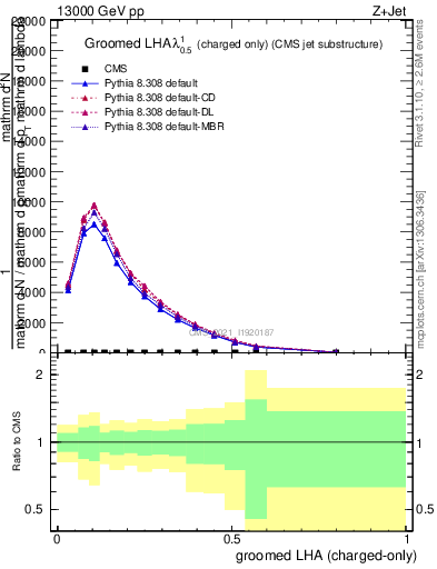 Plot of j.lha.gc in 13000 GeV pp collisions