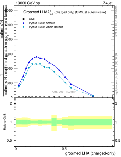 Plot of j.lha.gc in 13000 GeV pp collisions