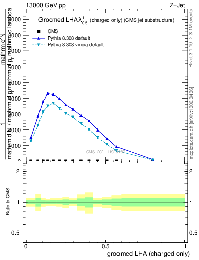 Plot of j.lha.gc in 13000 GeV pp collisions