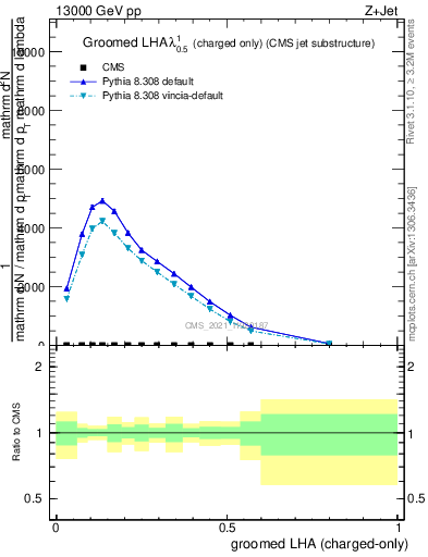 Plot of j.lha.gc in 13000 GeV pp collisions