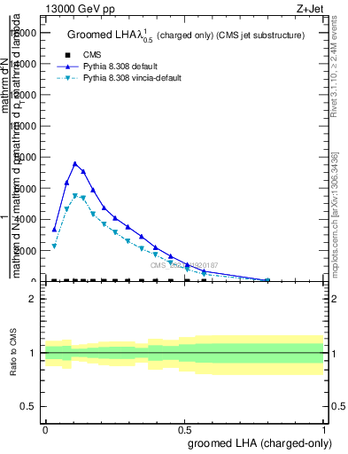 Plot of j.lha.gc in 13000 GeV pp collisions