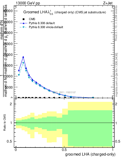 Plot of j.lha.gc in 13000 GeV pp collisions