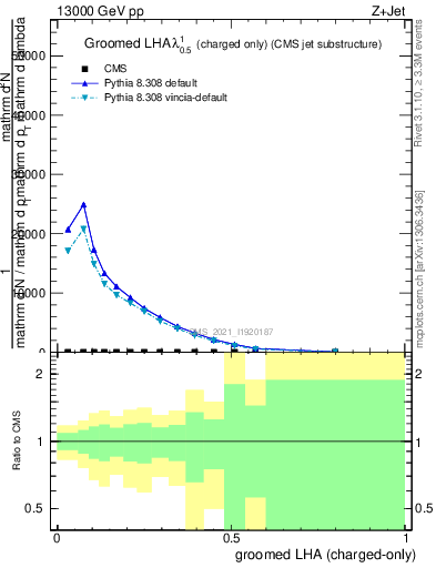 Plot of j.lha.gc in 13000 GeV pp collisions